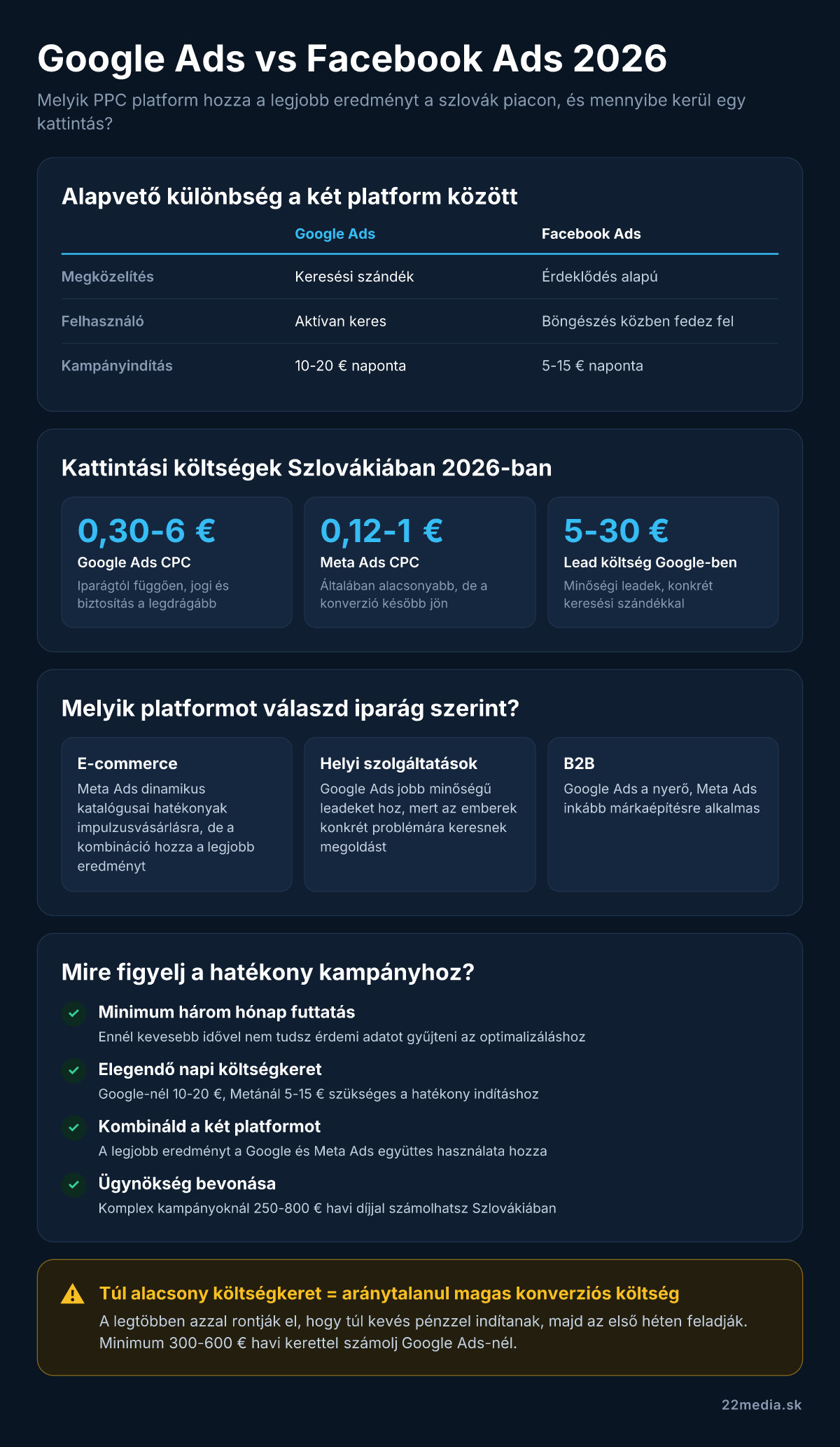 Infografika: Google Ads vs Facebook Ads 2026. Alapvető különbség a két platform között: (Google Ads / Facebook Ads) Megközelítés – Keresési szándék; Felhasználó – Aktívan keres; Kampányindítás – 10-20 € naponta. Kattintási költségek Szlovákiában 2026-ban: 0,30-6 € – Google Ads CPC; 0,12-1 € – Meta Ads CPC; 5-30 € – Lead költség Google-ben. Melyik platformot válaszd iparág szerint?: E-commerce; Helyi szolgáltatások; B2B. Mire figyelj a hatékony kampányhoz?: Minimum három hónap futtatás;…